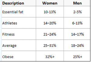 fat % chart